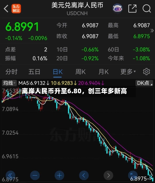 离岸人民币升至6.80	，创三年多新高-第2张图片