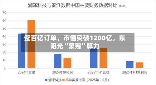 签百亿订单，市值突破1200亿	，东阳光“豪赌	”算力-第2张图片