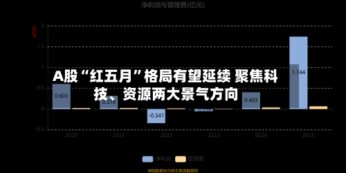 A股“红五月	”格局有望延续 聚焦科技、资源两大景气方向-第3张图片