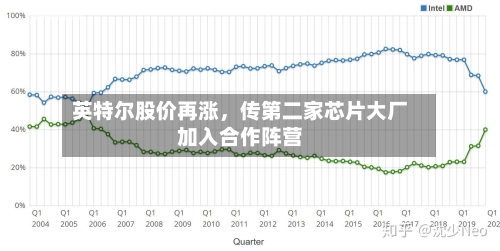 英特尔股价再涨，传第二家芯片大厂加入合作阵营-第2张图片