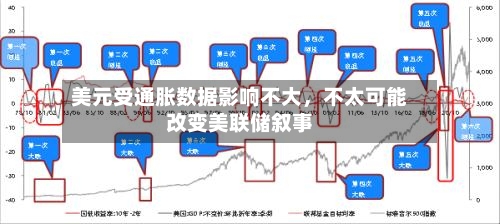 美元受通胀数据影响不大，不太可能改变美联储叙事-第3张图片