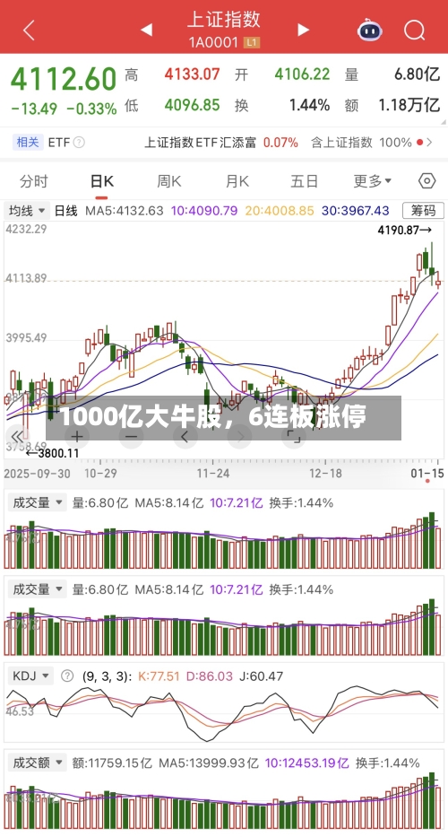 1000亿大牛股	，6连板涨停-第2张图片