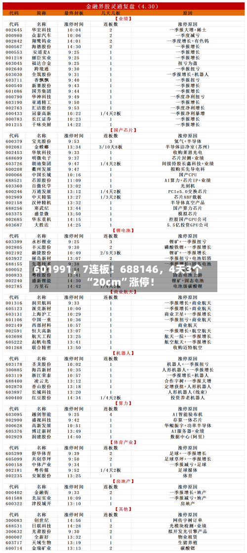 601991，7连板！688146	，4天3个“20cm	”涨停！-第2张图片