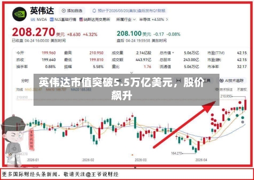 英伟达市值突破5.5万亿美元,股价飙升