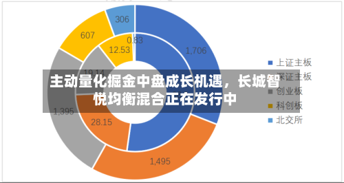 主动量化掘金中盘成长机遇,长城智悦均衡混合正在发行中